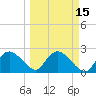 Naples tide chart for Saturday, March 15, 2025