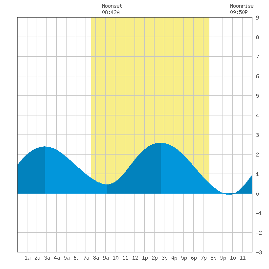 Naples tide chart for Sunday, March 16, 2025
