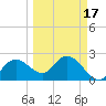 Naples tide chart for Monday, March 17, 2025