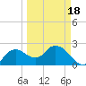 Naples tide chart for Tuesday, March 18, 2025