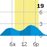 Naples tide chart for Wednesday, March 19, 2025