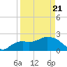 Naples tide chart for Friday, March 21, 2025
