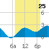 Naples tide chart for Tuesday, March 25, 2025