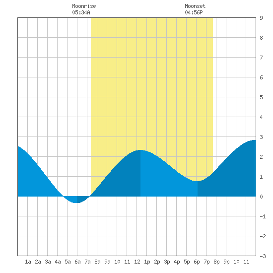 Naples tide chart for Wednesday, March 26, 2025