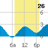Naples tide chart for Wednesday, March 26, 2025