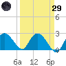 Naples tide chart for Saturday, March 29, 2025