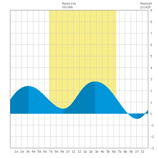 Naples tide chart for Monday, March 3, 2025