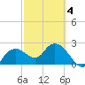 Naples tide chart for Tuesday, March 4, 2025