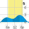 Naples tide chart for Wednesday, March 5, 2025