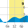 Naples tide chart for Sunday, March 9, 2025