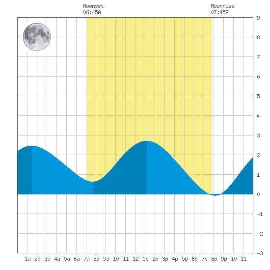 Naples tide chart for Saturday, April 12, 2025
