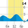 Naples tide chart for Monday, April 14, 2025