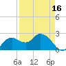 Naples tide chart for Wednesday, April 16, 2025