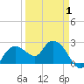 Naples tide chart for Tuesday, April 1, 2025