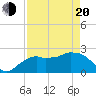 Naples tide chart for Sunday, April 20, 2025