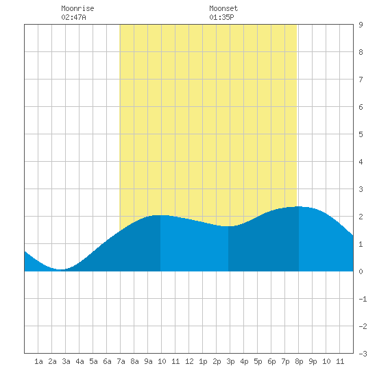 Naples tide chart for Monday, April 21, 2025