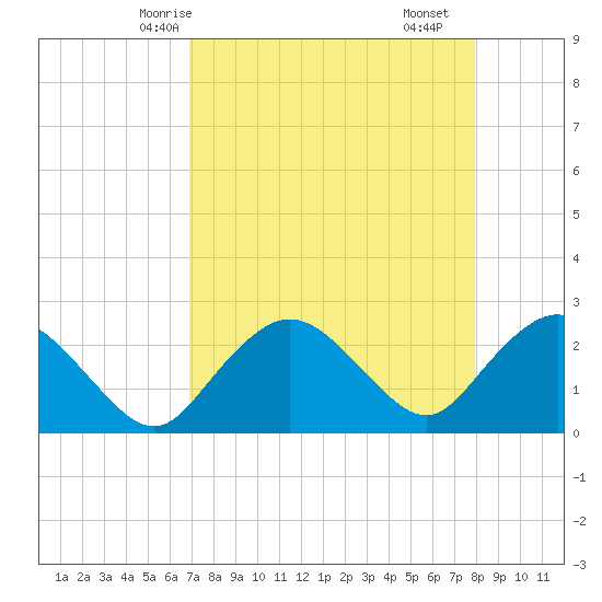 Naples tide chart for Thursday, April 24, 2025