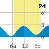 Naples tide chart for Thursday, April 24, 2025