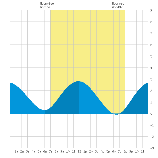 Naples tide chart for Friday, April 25, 2025