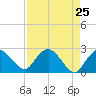 Naples tide chart for Friday, April 25, 2025
