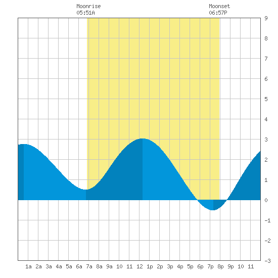 Naples tide chart for Saturday, April 26, 2025