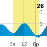 Naples tide chart for Saturday, April 26, 2025