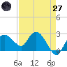 Naples tide chart for Sunday, April 27, 2025