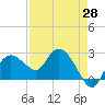 Naples tide chart for Monday, April 28, 2025