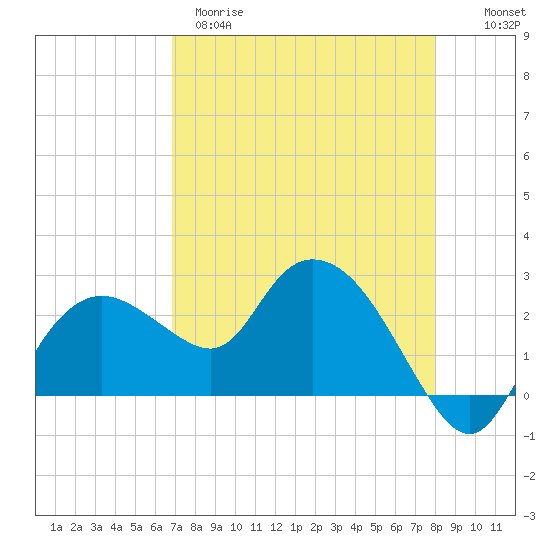 Naples tide chart for Tuesday, April 29, 2025