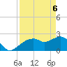 Naples tide chart for Sunday, April 6, 2025