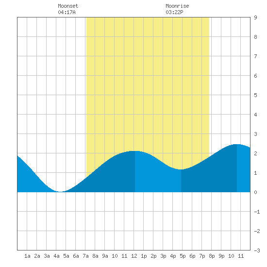 Naples tide chart for Monday, April 7, 2025