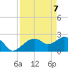 Naples tide chart for Monday, April 7, 2025