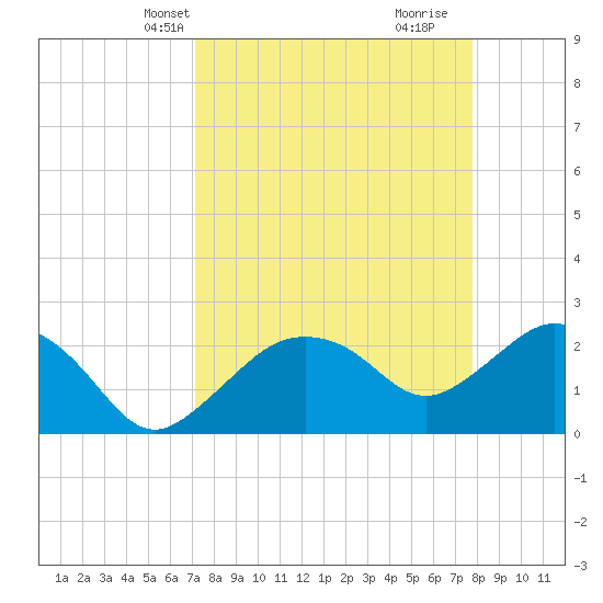 Naples tide chart for Tuesday, April 8, 2025