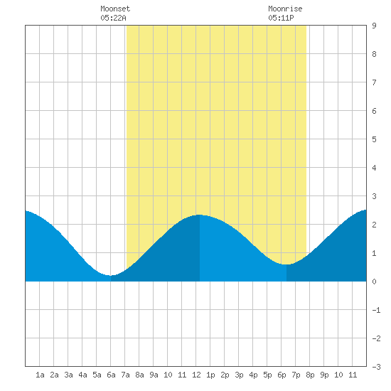 Naples tide chart for Wednesday, April 9, 2025