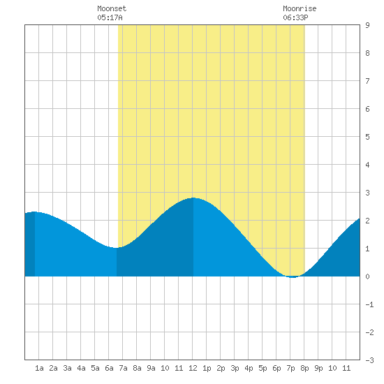 Naples tide chart for Saturday, May 10, 2025