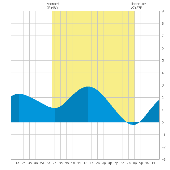 Naples tide chart for Sunday, May 11, 2025