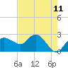 Naples tide chart for Sunday, May 11, 2025