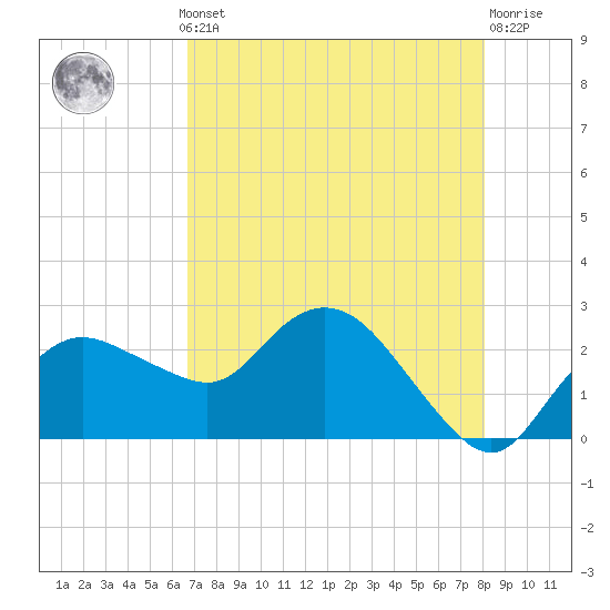 Naples tide chart for Monday, May 12, 2025