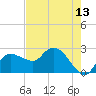 Naples tide chart for Tuesday, May 13, 2025