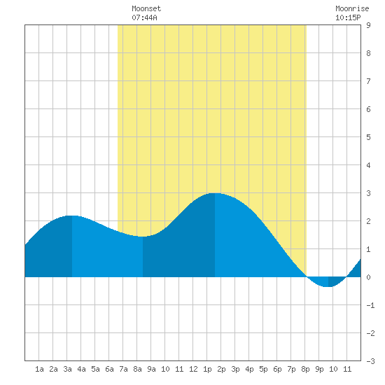 Naples tide chart for Wednesday, May 14, 2025