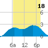 Naples tide chart for Sunday, May 18, 2025
