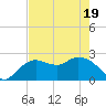Naples tide chart for Monday, May 19, 2025