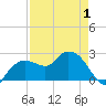 Naples tide chart for Thursday, May 1, 2025