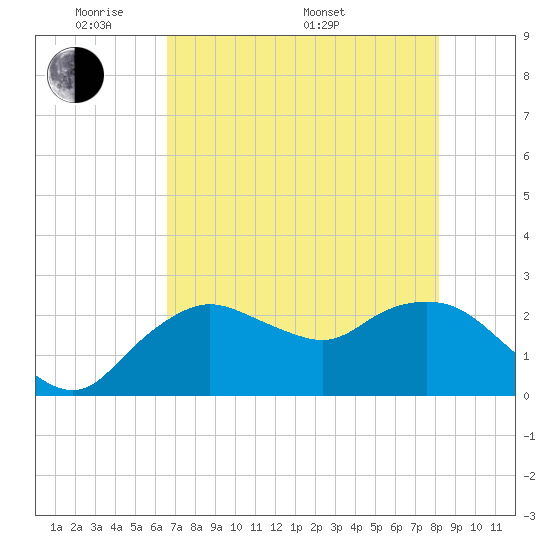 Naples tide chart for Tuesday, May 20, 2025