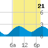 Naples tide chart for Wednesday, May 21, 2025