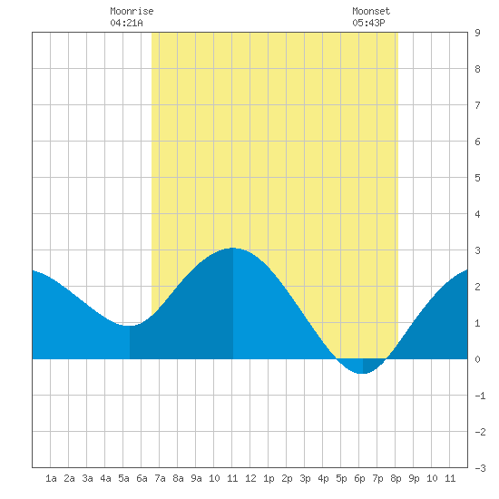 Naples tide chart for Saturday, May 24, 2025