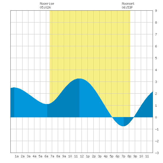 Naples tide chart for Sunday, May 25, 2025