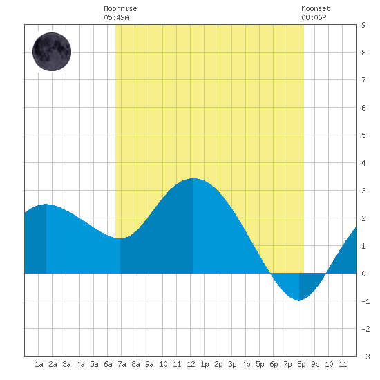 Naples tide chart for Monday, May 26, 2025