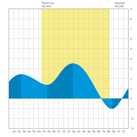Naples tide chart for Tuesday, May 27, 2025