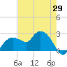 Naples tide chart for Thursday, May 29, 2025